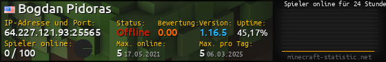 Userbar 560x90 mit Online-Player-Charts für Server 64.227.121.93:25565