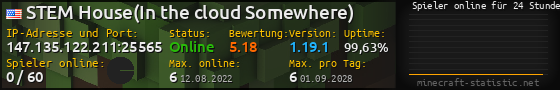 Userbar 560x90 mit Online-Player-Charts für Server 147.135.122.211:25565