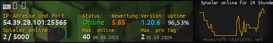 Userbar 560x90 mit Online-Player-Charts für Server 54.39.28.101:25565