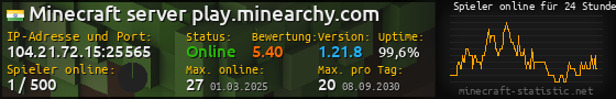 Userbar 560x90 mit Online-Player-Charts für Server 104.21.72.15:25565