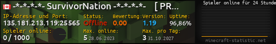 Userbar 560x90 mit Online-Player-Charts für Server 135.181.213.119:25565
