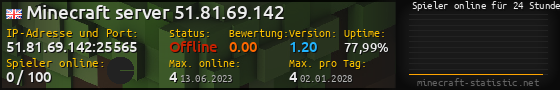 Userbar 560x90 mit Online-Player-Charts für Server 51.81.69.142:25565