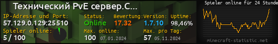 Userbar 560x90 mit Online-Player-Charts für Server 57.129.0.129:25510