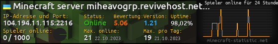 Userbar 560x90 mit Online-Player-Charts für Server 104.194.11.115:2216