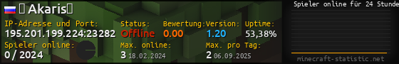 Userbar 560x90 mit Online-Player-Charts für Server 195.201.199.224:23282