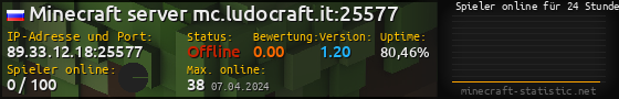 Userbar 560x90 mit Online-Player-Charts für Server 89.33.12.18:25577