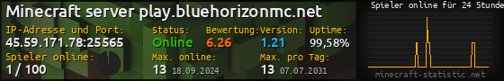 Userbar 560x90 mit Online-Player-Charts für Server 45.59.171.78:25565