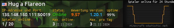 Userbar 560x90 mit Online-Player-Charts für Server 135.148.150.111:50019