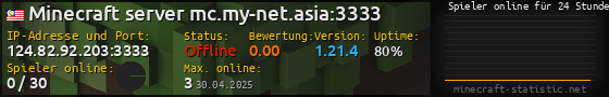 Userbar 560x90 mit Online-Player-Charts für Server 124.82.92.203:3333
