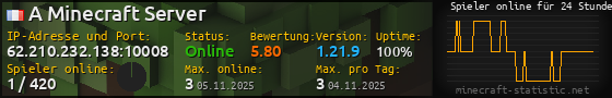 Userbar 560x90 mit Online-Player-Charts für Server 62.210.232.138:10008