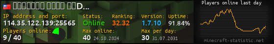 Userbar 560x90 with online players chart for server 114.35.122.139:25565