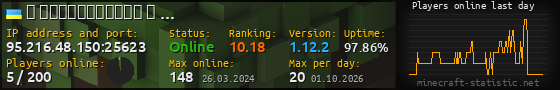 Userbar 560x90 with online players chart for server 95.216.48.150:25623