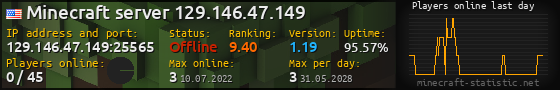 Userbar 560x90 with online players chart for server 129.146.47.149:25565