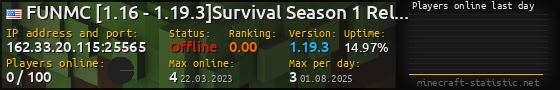 Userbar 560x90 with online players chart for server 162.33.20.115:25565