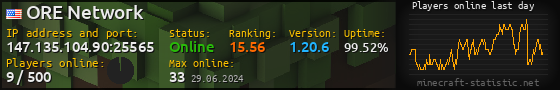 Userbar 560x90 with online players chart for server 147.135.104.90:25565
