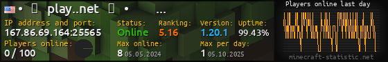 Userbar 560x90 with online players chart for server 167.86.69.164:25565