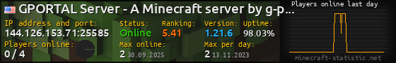 Userbar 560x90 with online players chart for server 144.126.153.71:25585