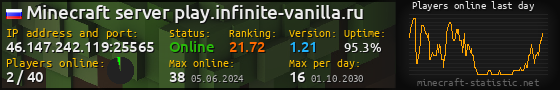 Userbar 560x90 with online players chart for server 46.147.242.119:25565