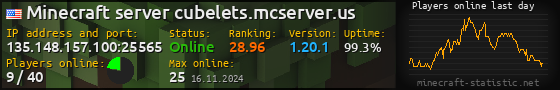 Userbar 560x90 with online players chart for server 135.148.157.100:25565