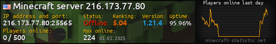 Userbar 560x90 with online players chart for server 216.173.77.80:25565