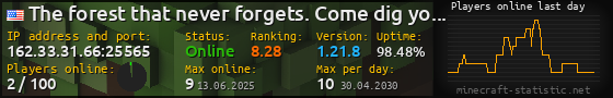 Userbar 560x90 with online players chart for server 162.33.31.66:25565