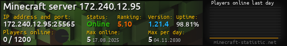 Userbar 560x90 with online players chart for server 172.240.12.95:25565