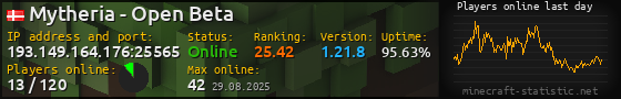 Userbar 560x90 with online players chart for server 193.149.164.176:25565