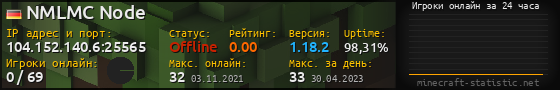 Юзербар 560x90 с графиком игроков онлайн для сервера 104.152.140.6:25565