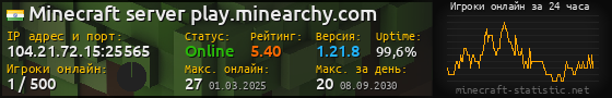 Юзербар 560x90 с графиком игроков онлайн для сервера 104.21.72.15:25565