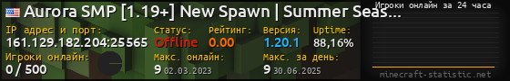 Юзербар 560x90 с графиком игроков онлайн для сервера 161.129.182.204:25565