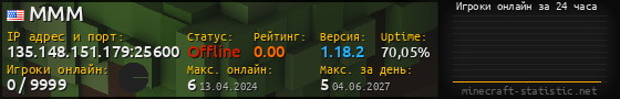 Юзербар 560x90 с графиком игроков онлайн для сервера 135.148.151.179:25600