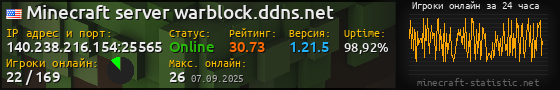 Юзербар 560x90 с графиком игроков онлайн для сервера 140.238.216.154:25565