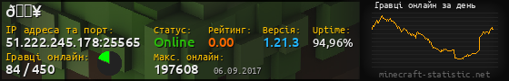 Юзербар 560x90 с графіком гравців онлайн для сервера 51.222.245.178:25565