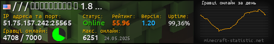 Юзербар 560x90 с графіком гравців онлайн для сервера 51.75.157.242:25565