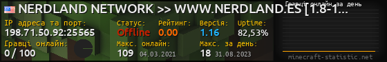Юзербар 560x90 с графіком гравців онлайн для сервера 198.71.50.92:25565