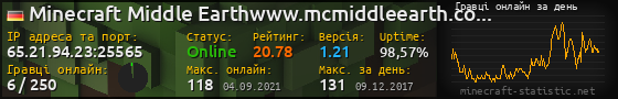 Юзербар 560x90 с графіком гравців онлайн для сервера 65.21.94.23:25565