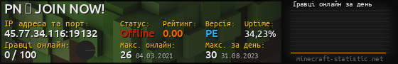 Юзербар 560x90 с графіком гравців онлайн для сервера 45.77.34.116:19132