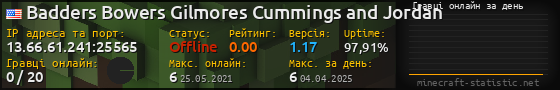 Юзербар 560x90 с графіком гравців онлайн для сервера 13.66.61.241:25565