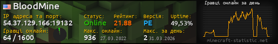 Юзербар 560x90 с графіком гравців онлайн для сервера 54.37.129.166:19132