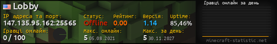 Юзербар 560x90 с графіком гравців онлайн для сервера 147.135.95.162:25565