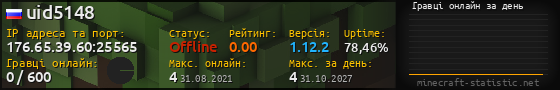 Юзербар 560x90 с графіком гравців онлайн для сервера 176.65.39.60:25565