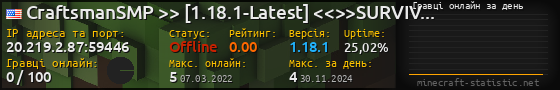 Юзербар 560x90 с графіком гравців онлайн для сервера 20.219.2.87:59446