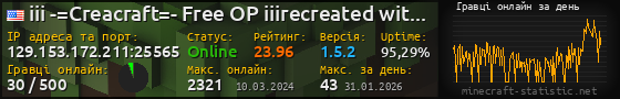 Юзербар 560x90 с графіком гравців онлайн для сервера 129.153.172.211:25565