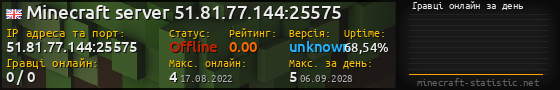 Юзербар 560x90 с графіком гравців онлайн для сервера 51.81.77.144:25575
