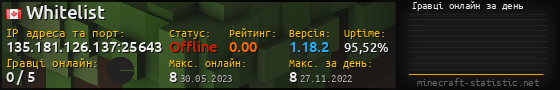 Юзербар 560x90 с графіком гравців онлайн для сервера 135.181.126.137:25643