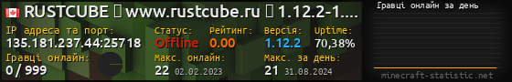 Юзербар 560x90 с графіком гравців онлайн для сервера 135.181.237.44:25718