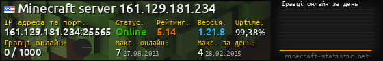 Юзербар 560x90 с графіком гравців онлайн для сервера 161.129.181.234:25565