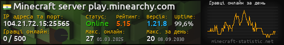 Юзербар 560x90 с графіком гравців онлайн для сервера 104.21.72.15:25565