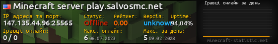 Юзербар 560x90 с графіком гравців онлайн для сервера 147.135.44.96:25565