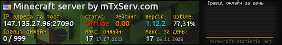 Юзербар 560x90 с графіком гравців онлайн для сервера 147.135.27.96:27090